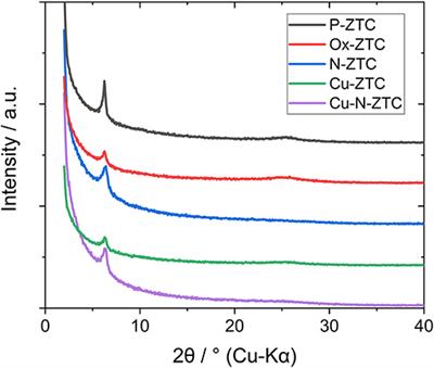An Ion-Sensitive Field Effect Transistor Using Metal-Coordinated Zeolite-Templated Carbons as a Three-Dimensional Graphene Nanoribbon Network
